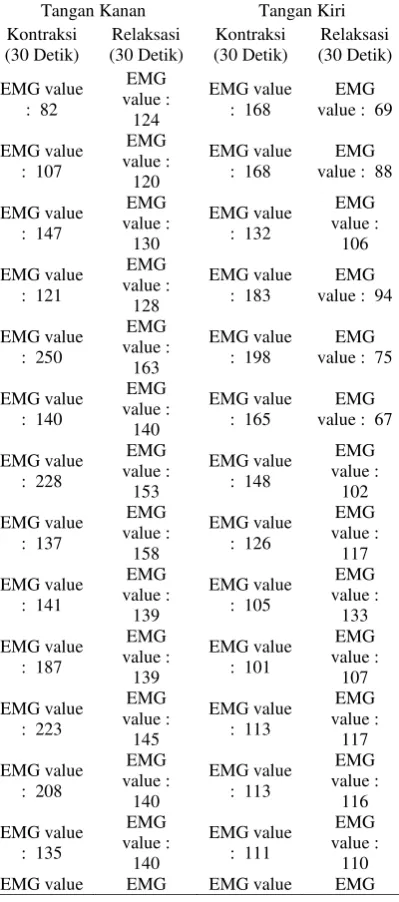 Tabel. 1 : Hasil Pengukuran Sensor EMG
