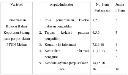 Tabel 3.1 kisi-kisi kuesioner 