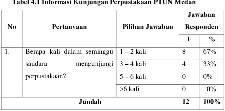 Tabel 4.1 Informasi Kunjungan Perpustakaan PTUN Medan 