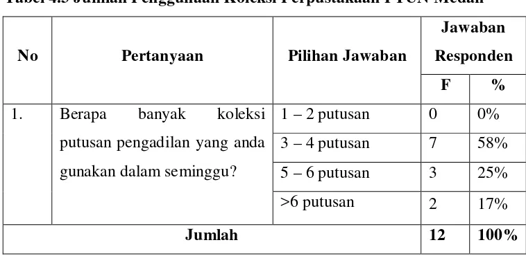 Tabel 4.3 Jumlah Penggunaan Koleksi Perpustakaan PTUN Medan 