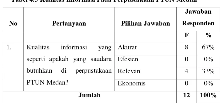 Tabel 4.5 Kualitas Informasi Pada Perpustakaan PTUN Medan 