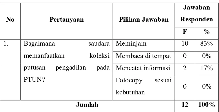 Tabel 4.7 Cara Memanfaatkan Koleksi Putusan Pengadilan  Pada 
