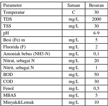 Tabel 3. Data Kualitas Air Limbah Enfluen 