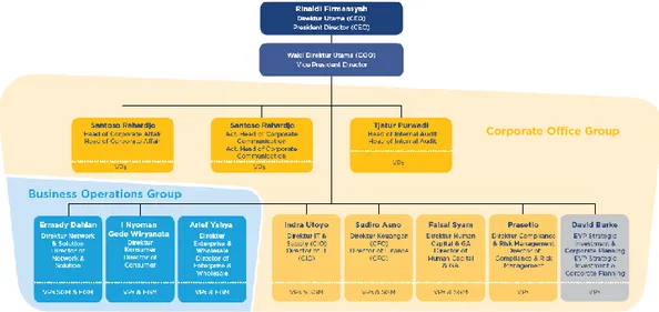 Gambar 2.3 Struktur Organisasi PT Telkom Indonesia Tbk. 