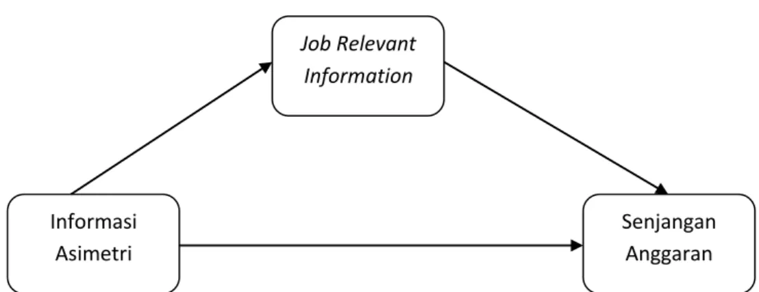 Gambar 2.4 Kerangka Pikir Pengaruh Informasi Asimetri Terhadap  Senjangan Anggaran Baik Secara Langsung Maupun  Melalui Job Relevant Information Sebagai Variabel  Intervening