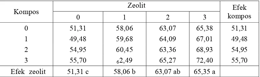 Tabel 1. Pengaruh Perlakuan Zeolit dan Kompos Terhadap Indeks Stabilitas Agregat   