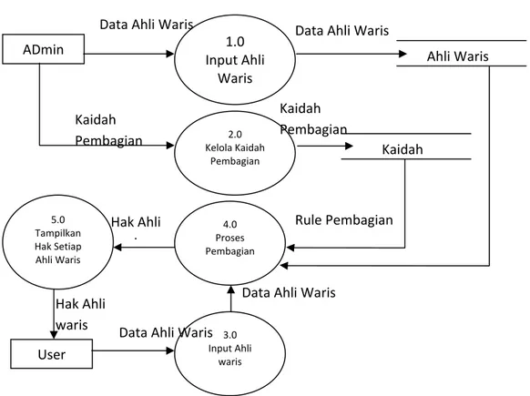 Diagram aliran data menggambarkan bagai interaksi antara user dengan sistem pakar  yang dirancang.Entity yang terlibat pada sistem adalah admin dan user
