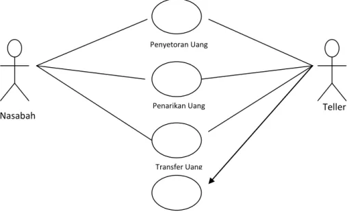 Gambar II.2. Diagram Use Case   Sumber : Probowo Pudjo Widodo (2011:17) 