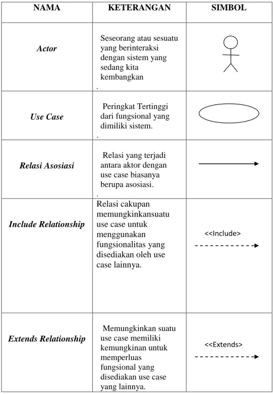 Tabel II.1 Tabel Simbol-simbol  Use case 