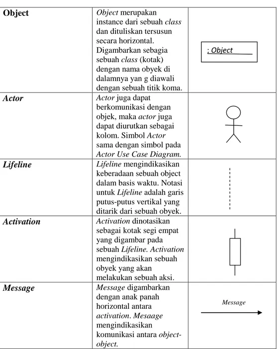 Tabel II.2. Notasi Sequence Diagram 