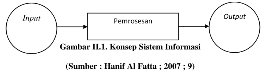 Gambar II.1. Konsep Sistem Informasi  (Sumber : Hanif Al Fatta ; 2007 ; 9) 