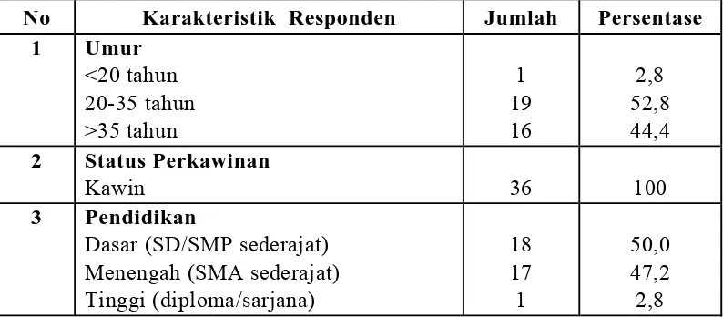 Tabel 5.1.  Distribusi Karakteristik Responden di Wilayah Kerja Puskesmas Naga 