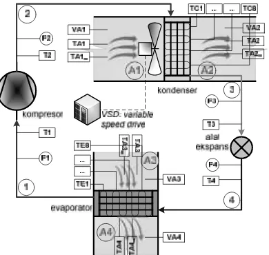 Gambar 3. Siklus Refrigerasi pada Mesin Tata Udara