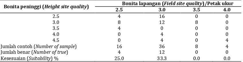 Tabel 1. Kesesuaian antara bonita peninggi dan bonita lapangan tahun 2015 di RPH Cabean Table 1