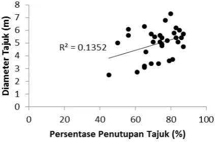 Gambar 2. Hubunganrata-rata diameter tajuk ( antara peubah persentase penutupan tajuk (C) dan D̅̅̅c) Figure 2