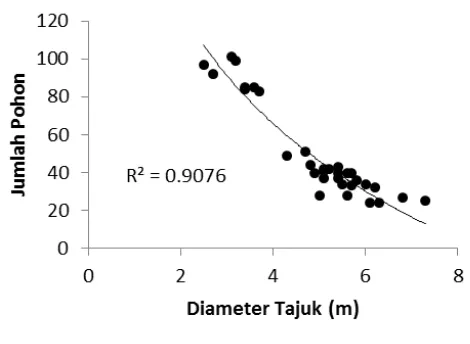 Gambar 3. Hubungan antara peubah persentase penutupan tajuk (C) dan jumlah pohon (N) Figure 3