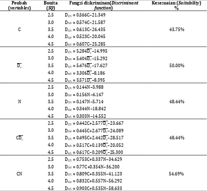 Tabel 2. Model linear pendugaan kualitas tempat tumbuh jati di RPH Cabean Table 2. Linear models to estimate site quality of teak in RPH Cabean 