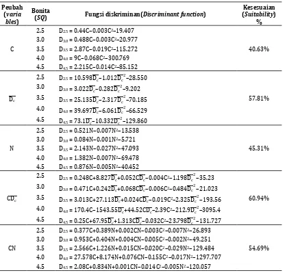 Tabel 3. Model kuadratik pendugaan kualitas tempat tumbuh di RPH Cabean Table 3. Quadratic models to estimate site quality of teak in RPH Cabean   