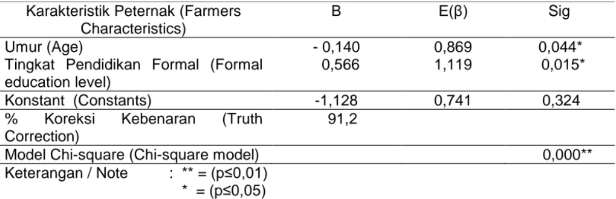 Tabel 5. Hasil analisis regresi binomial logistik karakteristik sosial ekonomi dan  perilaku komunikasi peternak berdasarkan kategori adopter  (Table 5