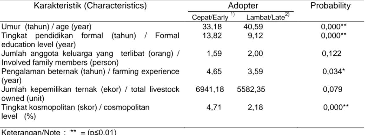 Tabel 3. Rata-rata dan hasil uji beda nyata mann-whitney karakteristik peternak  berdasarkan kategori adopter  (Table 3
