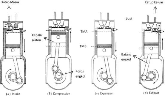 Gambar 1. Siklus operasi motor bakar 4-langkah (Heywood, 1988). 