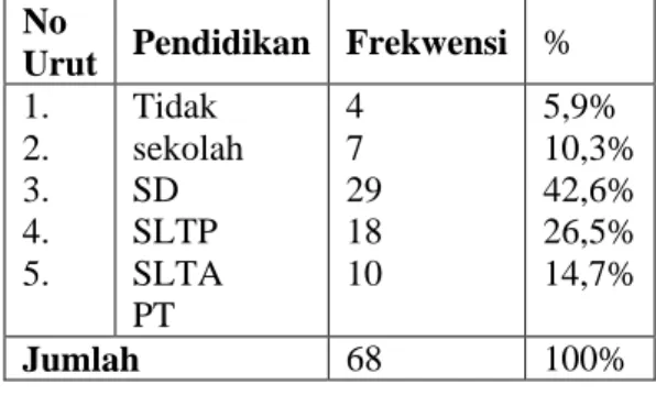 Tabel  2  Distribusi  Umur  Responden  untuk  Ibu  di  Desa  Dlanggu  Kecamatan  Deket  Kabupaten Lamongan