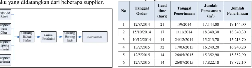 Tabel Tabel 1. Rekapitulasi Data Pemesanan BahanBaku KayuAgustus 2014 – Juli 2015