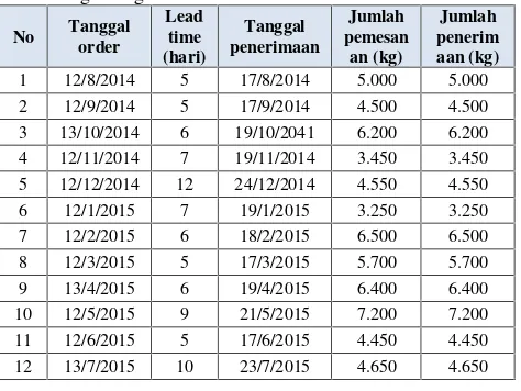 Tabel 2. Rekapitulasi Data Pemesanan Bahan BakuUrea glue Agustus 2014 -Juli 2015