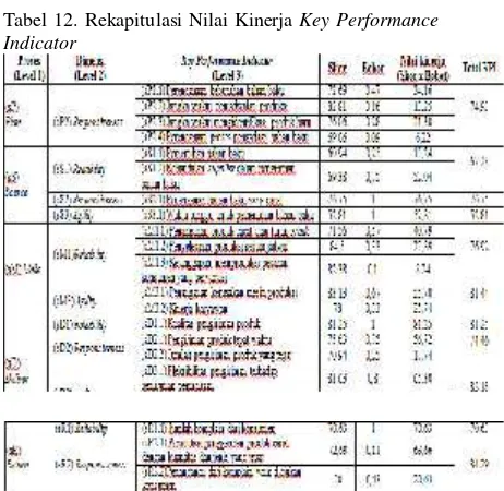 Tabel 12. Rekapitulasi Nilai Kinerja Key Performance
