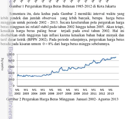 Gambar 1 Pergerakan Harga Beras Bulanan 1985-2012 di Kota Jakarta 