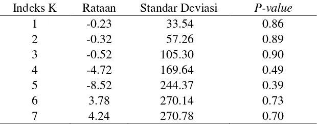 Tabel 5 Rataan, Standar Deviasi dan P-Value dari Statistik Uji-t 