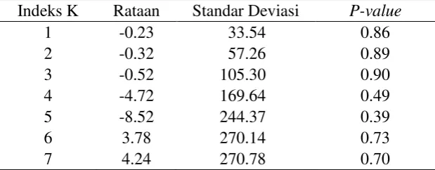 Tabel 5 Rataan, Standar Deviasi dan P-Value dari Statistik Uji-t 