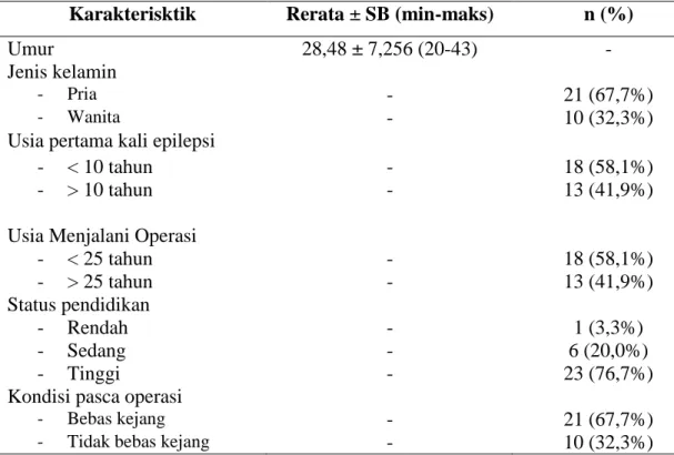 Tabel 7. Karakteristik demografi dan faktor-faktor yang berhubungan dengan epilepsi  pada subjek penelitian 