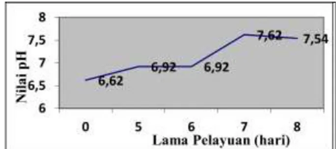 Gambar 1.  Pengaruh  Lama  Pelayuan  Daging  Sapi  terhadap Nilai pH Bakso 