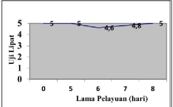 Gambar 2.  Pengaruh  Lama  Pelayuan  Daging  Sapi  terhadap Uji Lipat Bakso 