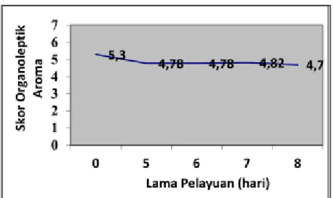 Gambar 3. Pengaruh Lama Pelayuan Daging Sapi  terhadap  Skor  organoleptik  Aroma  Bakso 