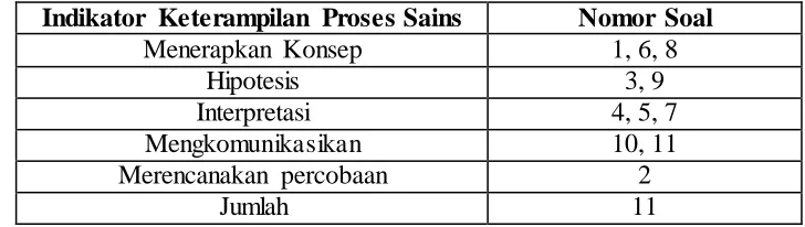 Tabel 3.3  Rekapitulasi Soal Tiap Indikator Keterampilan Proses Sains sebelum Validasi  