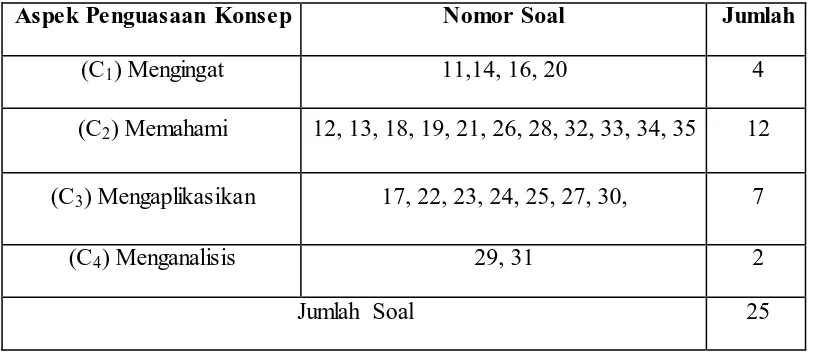 Tabel 3.11 Rekapitulasi Sebaran Soal Tiap Aspek Penguasaan Konsep 