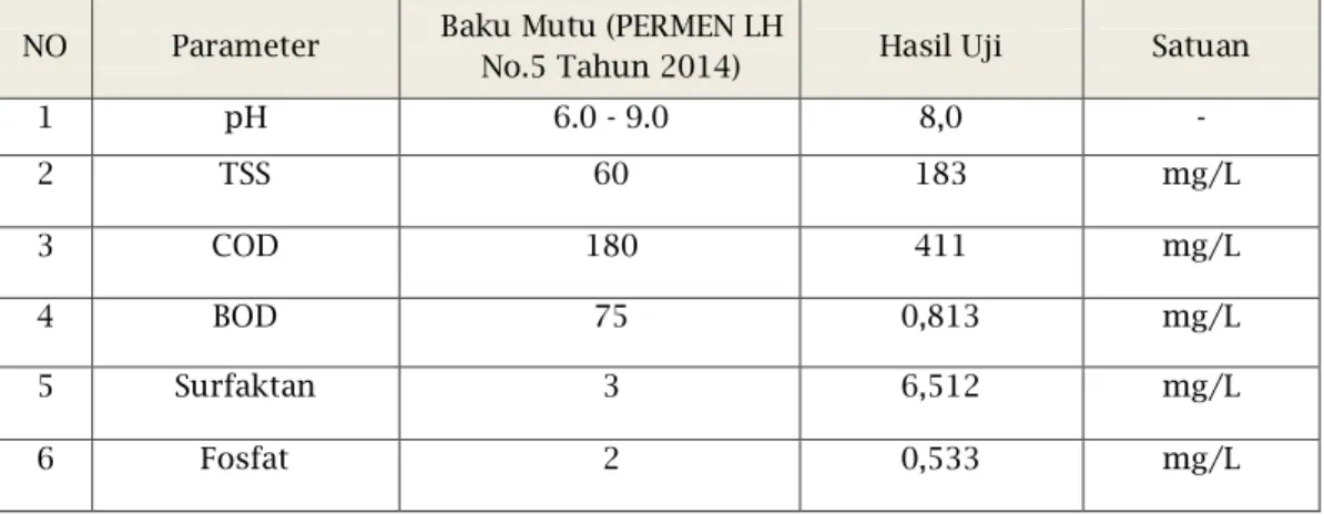 Tabel 1. Hasil Analisis Air Limbah Penatu Sebelum Proses Pengolahan  NO  Parameter  Baku Mutu (PERMEN LH 
