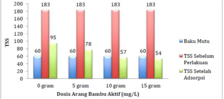 Gambar  1  menunjukkan,  sebelum  perlakuan    nilai  TSS  sebesar  183  mg/L,  setelah  adanya  perlakuan  dan  penambahan dosis arang bambu aktif 0 g/L, 5g/L, 10 g/L dan 15 gram, menghasilkan nilai berturut-turut sebesar  95 mg/L, 78 mg/L, 57 mg/L dan 54