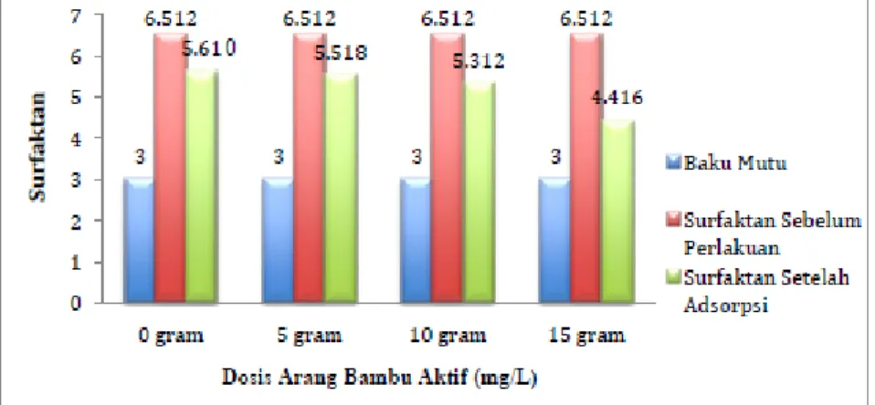 Gambar 3. Grafik hubungan variasi dosis arang bambu aktif terhadap penurunan surfaktan 