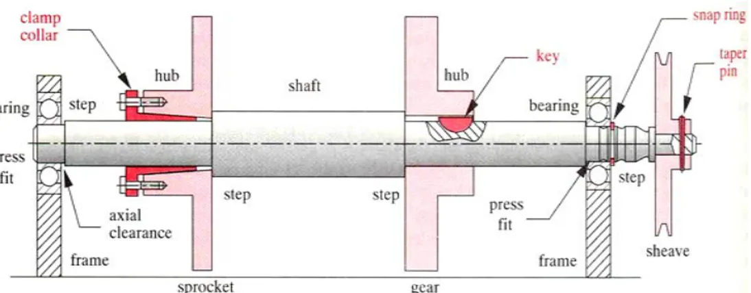 Gambar 4.  Pemasangan komponen pada poros 