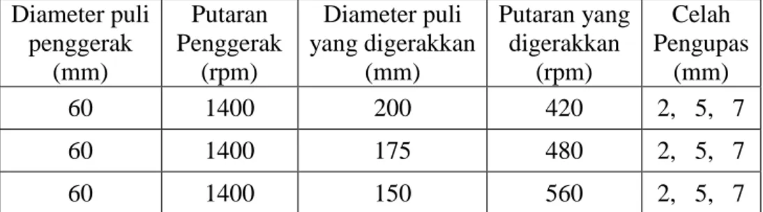 Tabel 1. Variasi putaran serta celah pada sistem pengupas  Diameter puli  penggerak  (mm)  Putaran  Penggerak (rpm)  Diameter puli  yang digerakkan (mm)  Putaran yang digerakkan (rpm)  Celah  Pengupas (mm)  60  1400  200  420  2,   5,   7  60  1400  175  480  2,   5,   7  60  1400  150  560  2,   5,   7 