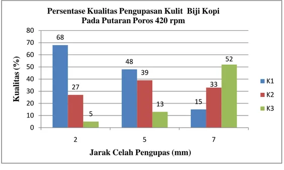 Gambar 12.  Grafik  persentase  kualitas  pengupasan  kulit  biji  kopi  pada  putaran  poros 420 rpm 