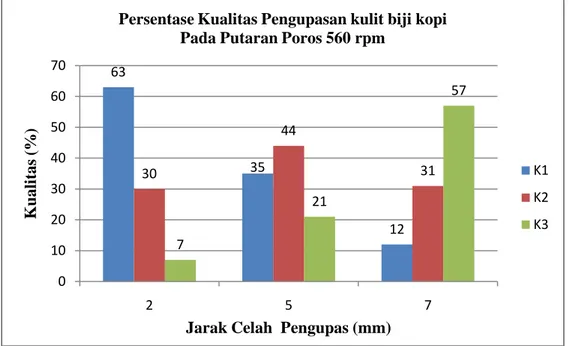 Gambar 14.  Grafik  persentase  kualitas  pengupasan  kulit  biji  kopi  pada  putaran poros 560 rpm 