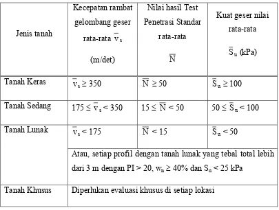 Tabel II.3  Jenis-Jenis Tanah 