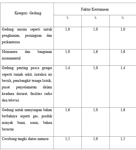 Tabel II.4   Faktor Keutamaan Struktur 