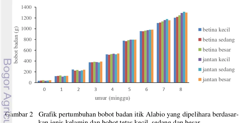 Gambar 2   Grafik pertumbuhan bobot badan itik Alabio yang dipelihara berdasar-