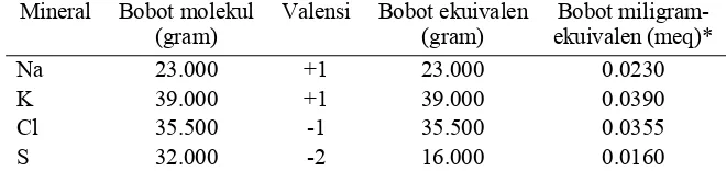 Tabel 3  Bobot molekul, nilai valensi, bobot ekuivalen, dan bobot miligram                ekuivalen mineral-mineral yang digunakan untuk menghitung                keseimbangan kation-anion ransum 