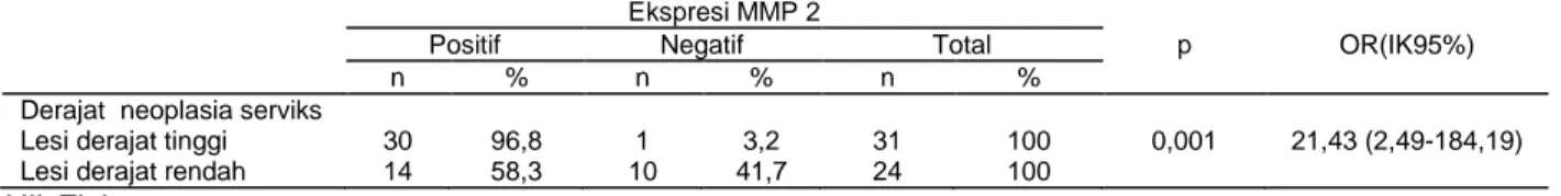 Tabel 3. Hubungan ekspresi MMP 2 dengan derajat neoplasia serviks  Ekspresi MMP 2 